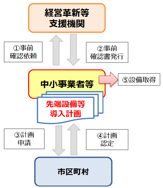 認定方法