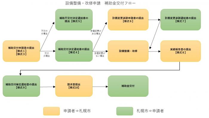 設備整備・改修フロー