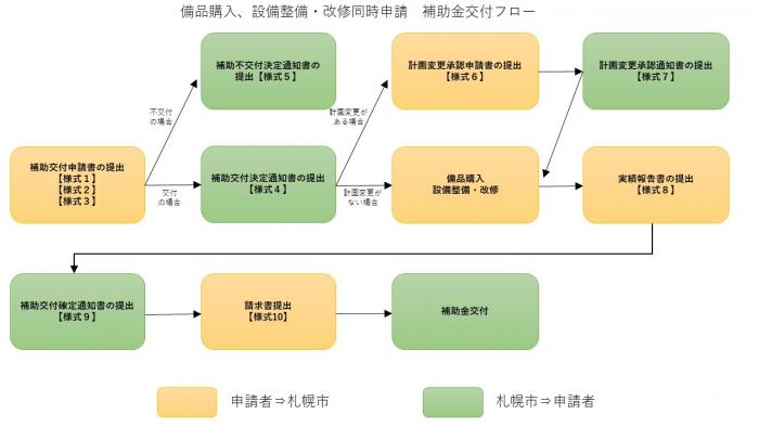 同時申請フロー