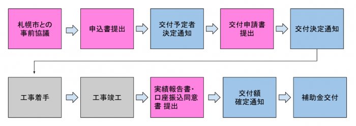 非発補助金の流れ