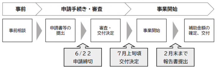 申請から交付決定までの流れ