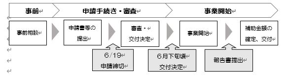 申請から交付決定までの流れR5