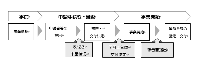 R7申請からの流れ