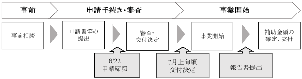 申請手続図