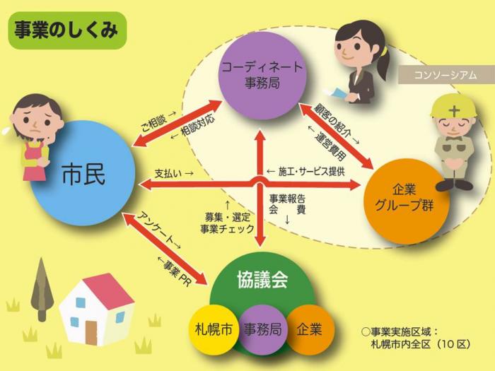 事業のしくみ。市民、コーディネート事務局、企業グループ群、協議会の4者の関係性を表す。市民はコーディネート事務局に「相談」、コーディネート事務局は市民へ「相談対応」。市民は企業グループ群に対し「支払い」、企業グループ群は市民に「施工・サービス提供」。市民は協議会に「アンケート回答」、協議会は市民に「事業PR」。コーディネート事務局は企業グループ群に「顧客の紹介」、企業グループ群はコーディネート事務局に「運営費用の支払い」。コーディネート事務局は協議会に「事業報告、会費の支払い」、協議会はコーディネート事務局に「募集・選定、事業チェック」。事業実施区域は、札幌市内全区(10区)。