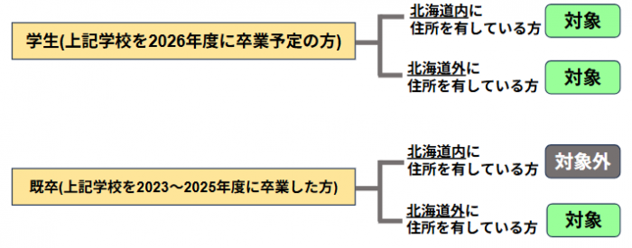 支援対象者の場合分け図