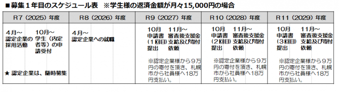 [奨学金]募集1年目のスケジュール表