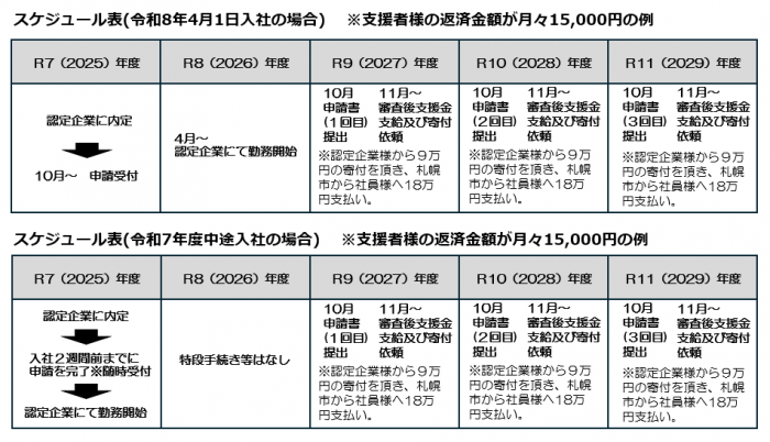 [奨学金]募集1年目のスケジュール表