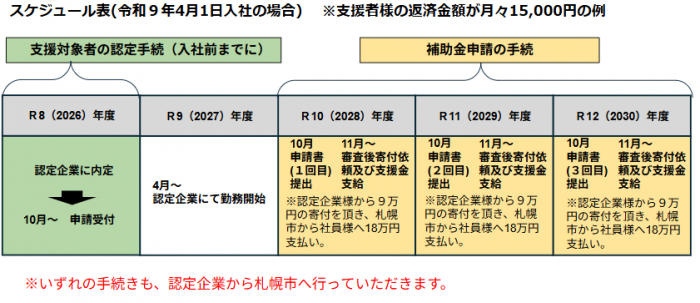 令和9年4月1日入社の場合のスケジュールです。令和8年10月に支援対象者の申請受付を開始。令和10〜令和12年の毎年10月に補助金申請を受け付け、審査を経て寄付依頼及び支援金を支給します。