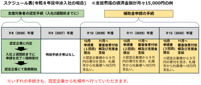 令和8年度中途入社の場合のスケジュールです。入社2週間前まで支援対象者の申請を随時受付。令和10〜令和12年の毎年10月に補助金申請を受け付け、審査を経て寄付依頼及び支援金を支給します。