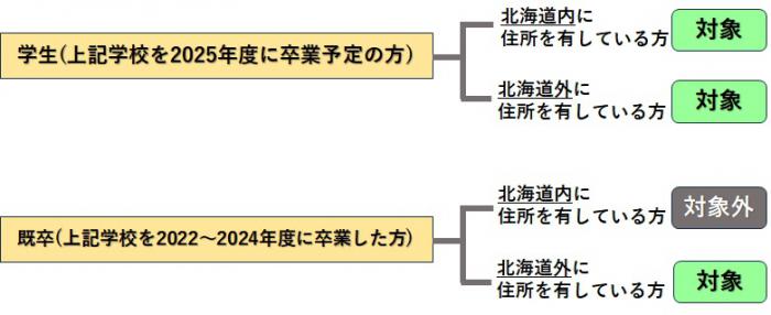 支援対象者について