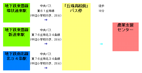 地下鉄東豊線環状通東駅新道東駅南北線北三十四条駅から中央バスにて丘珠高校前で後車し徒歩十分の位置に所在する