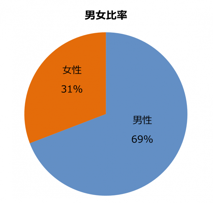 受講生男女比率のグラフ画像