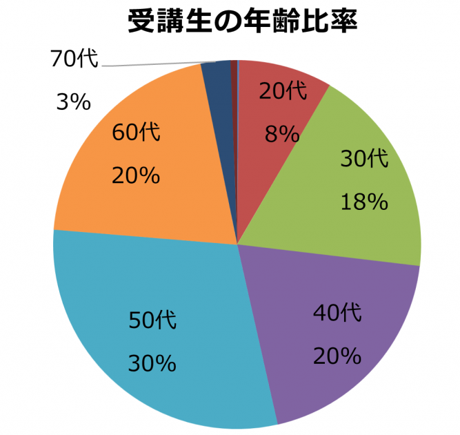 受講生年齢比率のグラフ画像