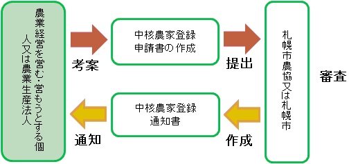 登録までの流れ