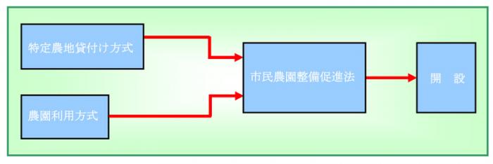 開設形態図