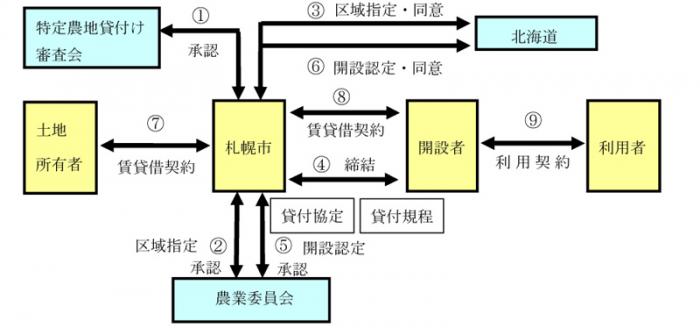 開設までの手続きの流れ図（特定農地）