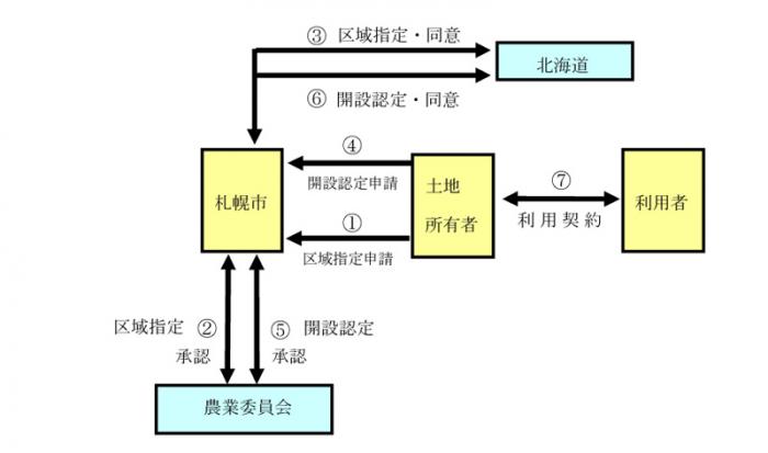 開設までの手続きの流れ図