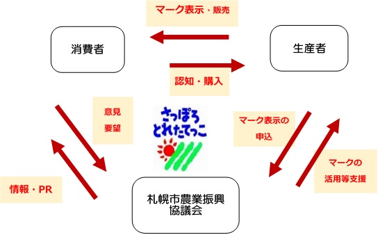 とれたてっこ制度の仕組説明図