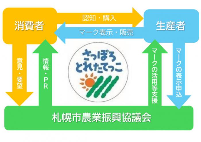 さっぽろとれたてっこの仕組