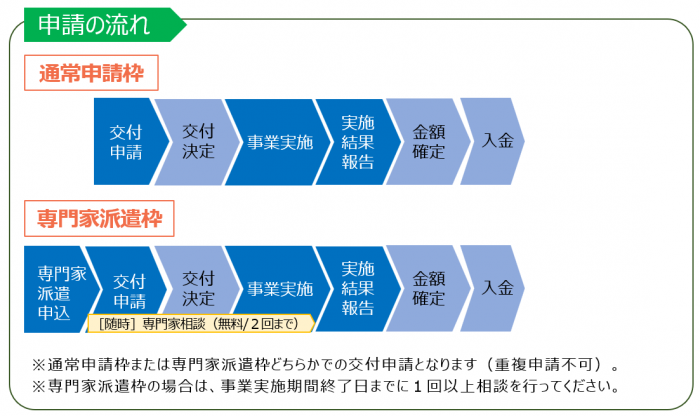 申請の流れ