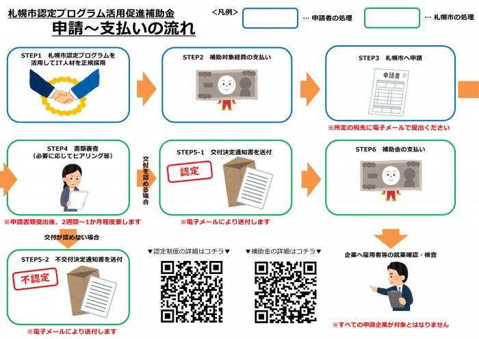 申請の流れ