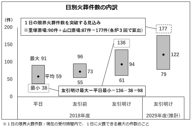 日別火葬件数の内訳