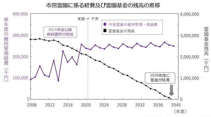 市営霊園に係る経費及び霊園基金の残高の推移
