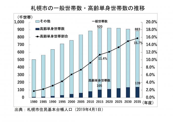 札幌市の世帯数の推移