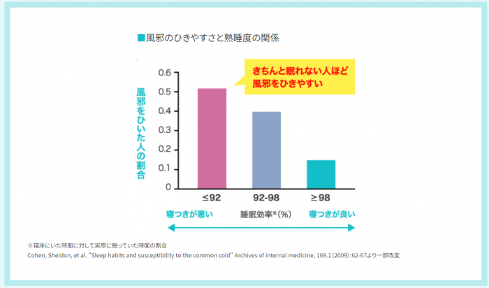 睡眠・免疫データ