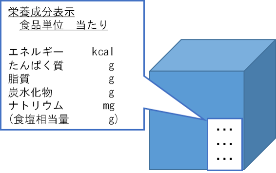 ナトリウムを添加していない食品にナトリウムを表示しようとする場合
