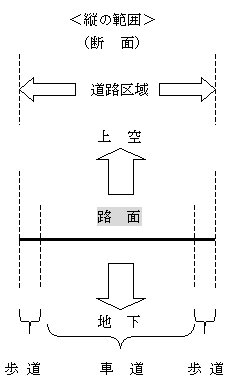 道路占用の定義（縦の範囲）