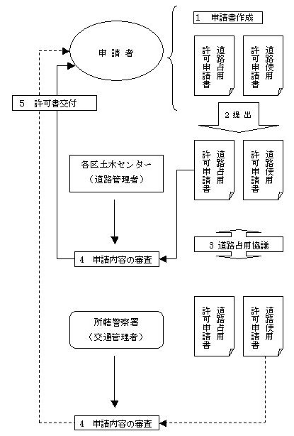 道路占用申請から許可までの流れ