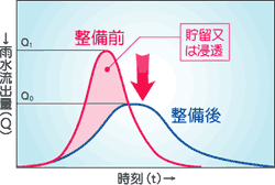 施設の整備効果グラフ