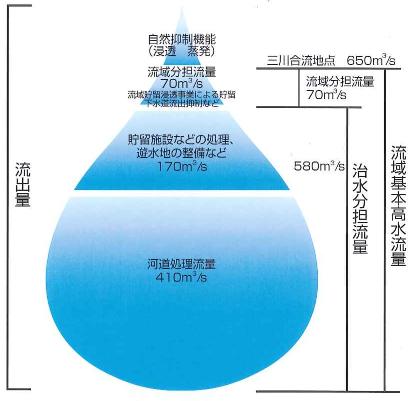 雨水処理分担計画