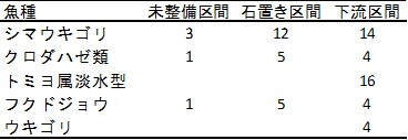 表1　各区間で捕獲された魚