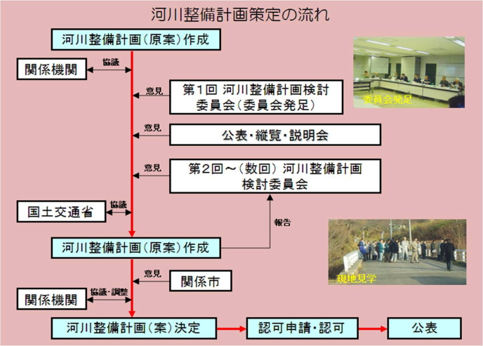 河川整備計画策定の流れ