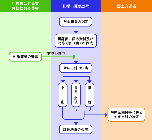 画像：再評価実施フロー図