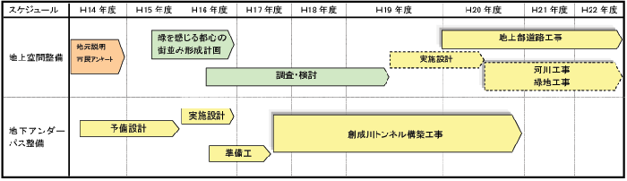 地上空間整備及び地下アンダーパス整備のスケジュール