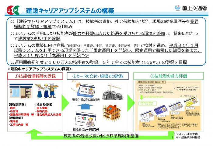 画像：建設キャリアップシステムの概要