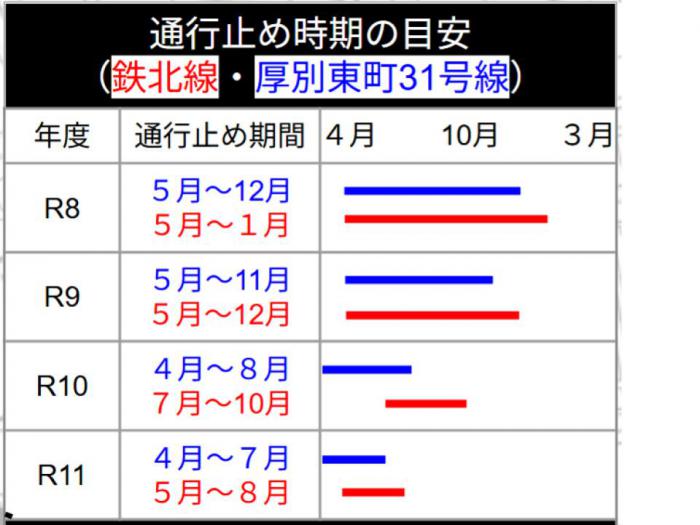 通行止め時期の目安（鉄北線・厚別東町31号線）