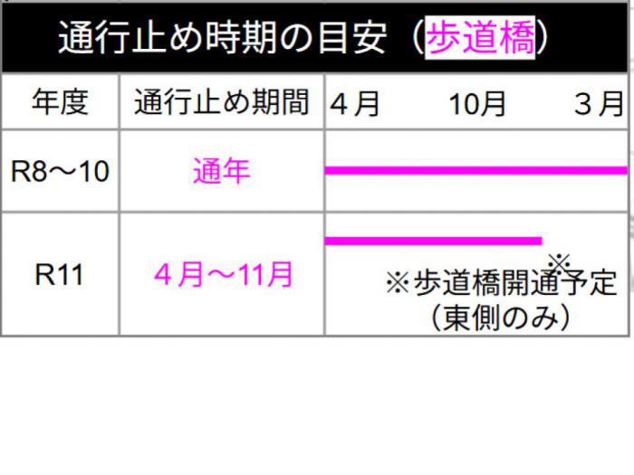 通行止め時期の目安（歩道橋）