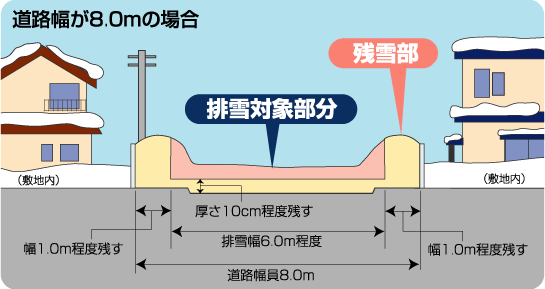 道路幅が8.0メートルの場合の排雪幅と残雪幅