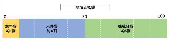 地域支払額構成イメージ