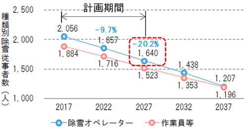 札幌市の除雪従事者の将来推計グラフ