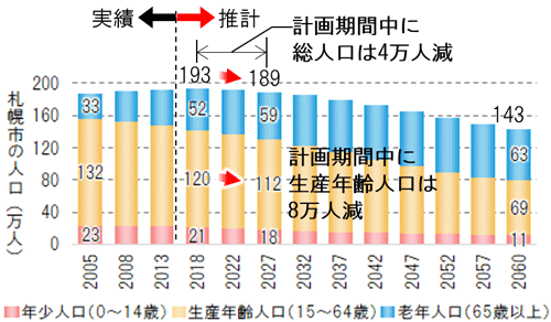 札幌市の総人口と将来推計人口を示したグラフ