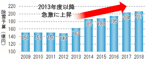 2009～2018年における除雪予算（労務単価などの補正含む）の推移