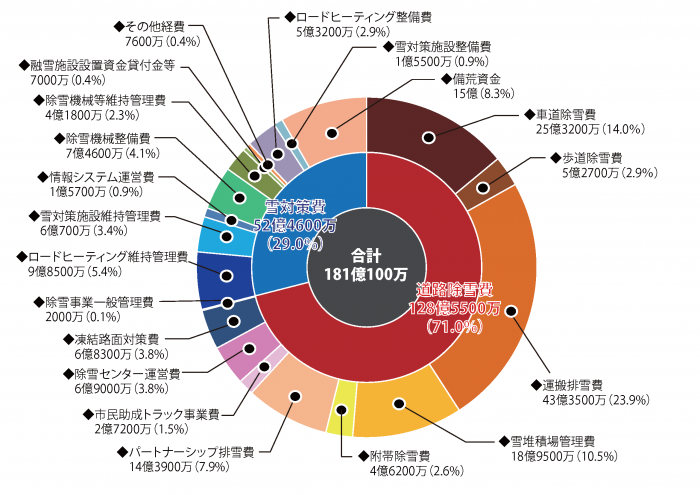 平成26年度予算グラフ