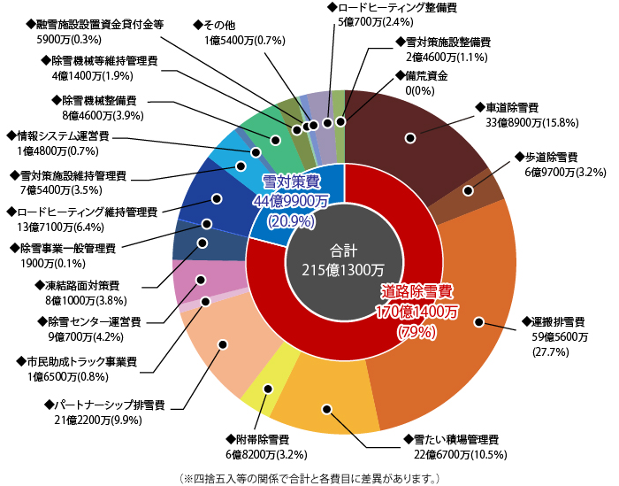 令和元年度予算グラフ