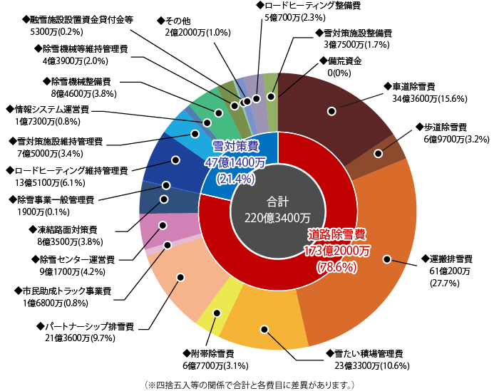 令和2年度予算グラフ